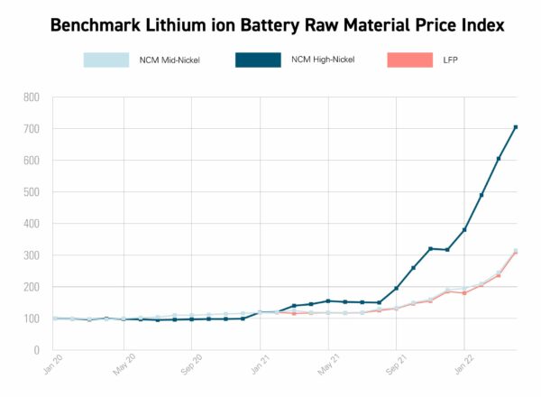 Benchmark-Lithium-ion-Battery-Raw-Material-Price-Index-graph