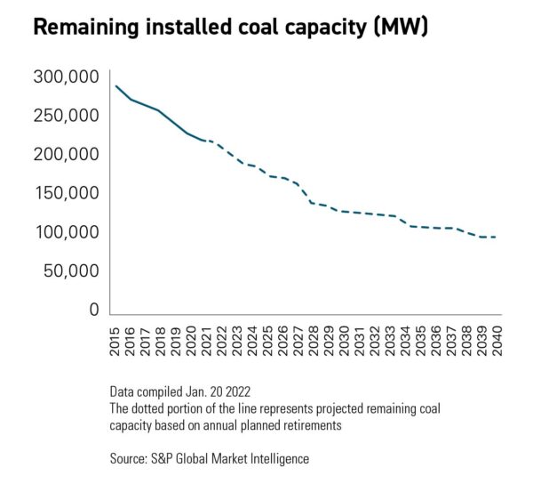 Remaining-installed-coal-capacity-(MW)-graph