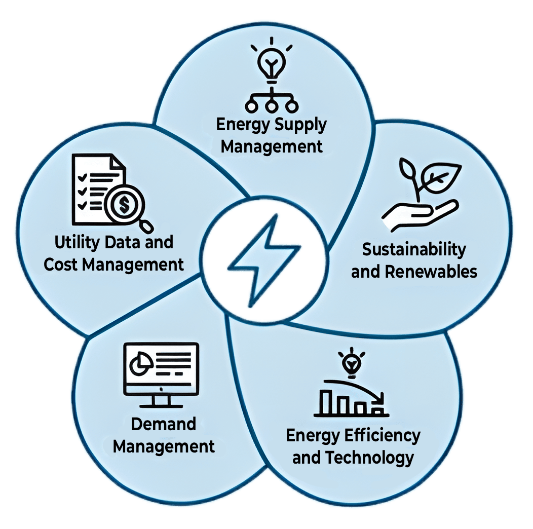Energy Supply Management | Sustainability and Renewables | Energy Efficiency and Technology | Demand Management | Utility Data and Cost Management
